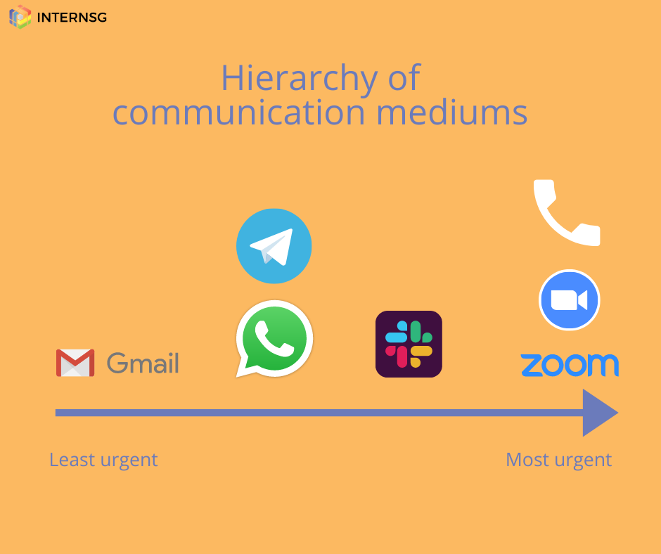 Hierarchy of communication tools